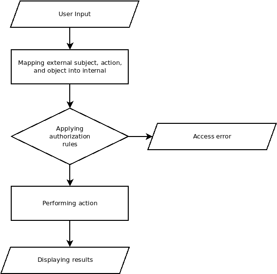 Authorized action diagram